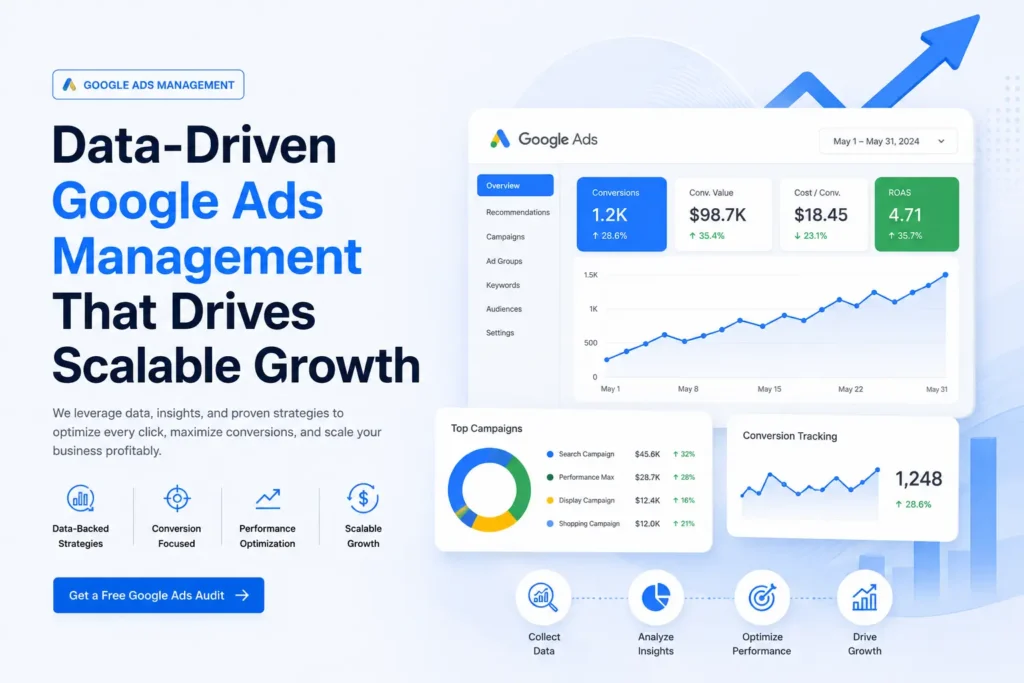 Google Ads Management service section graphic showing a performance dashboard with a 4.71 ROAS, top campaign breakdown, and an upward conversion trend line graph.